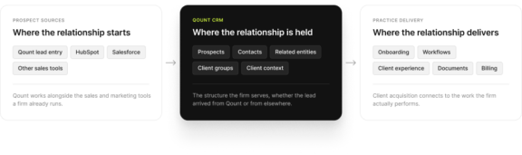qount-crm-relationship-lifecycle